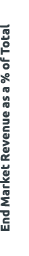 End Market Revenue as a % of Total