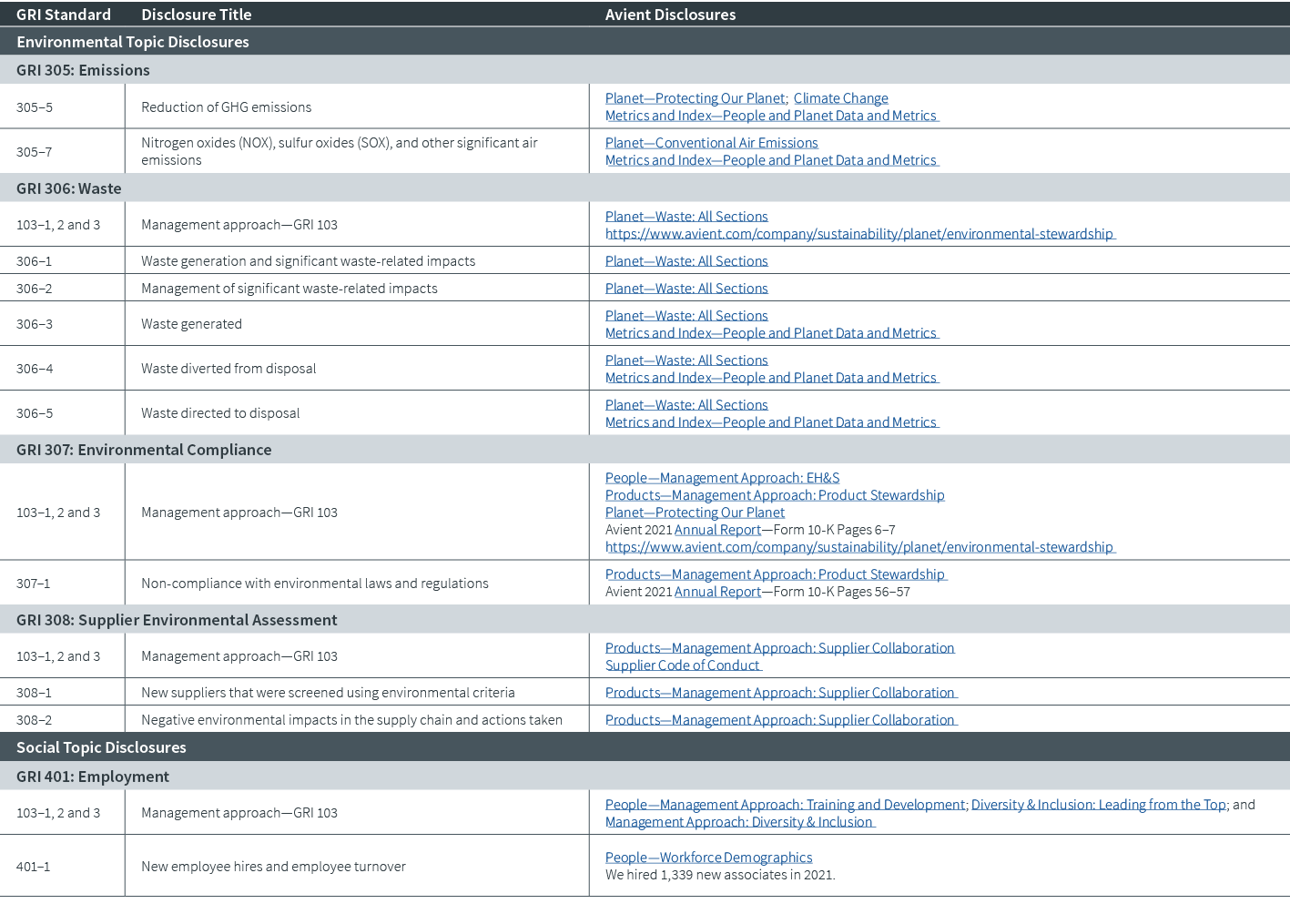 GRI Standard,Disclosure Title,Avient Disclosures,Environmental Topic Disclosures,GRI 305: Emissions,305–5,Reduction o...