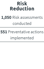 Risk Reduction 1,050 Risk assessments conducted 551 Preventative actions implemented 
